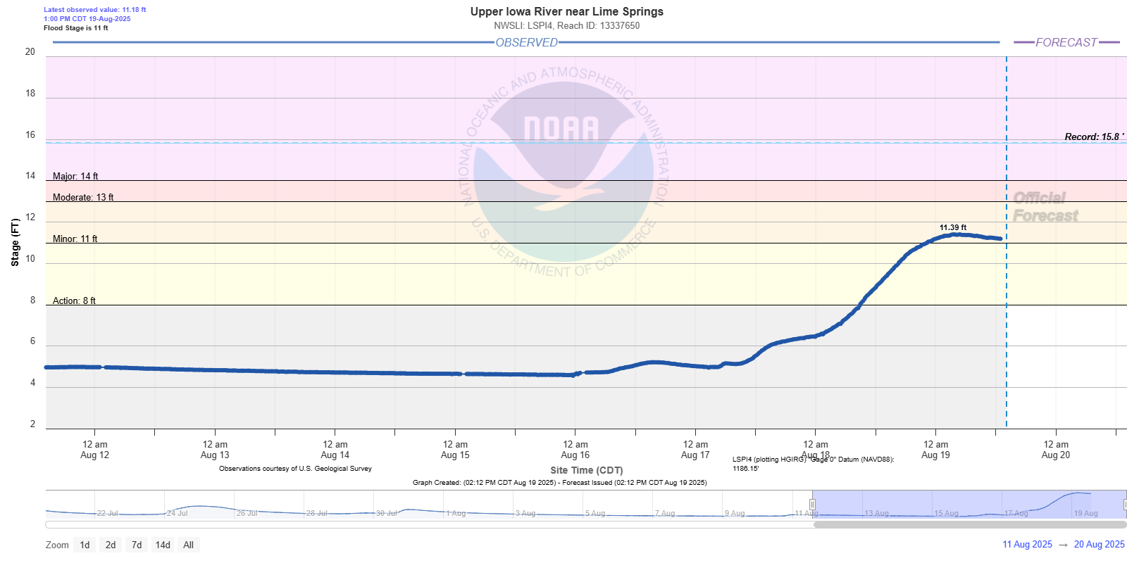 Hydrograph